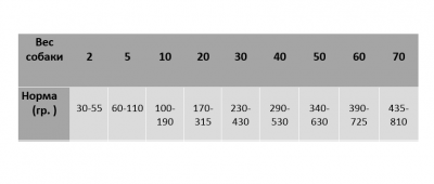 Нормы кормления